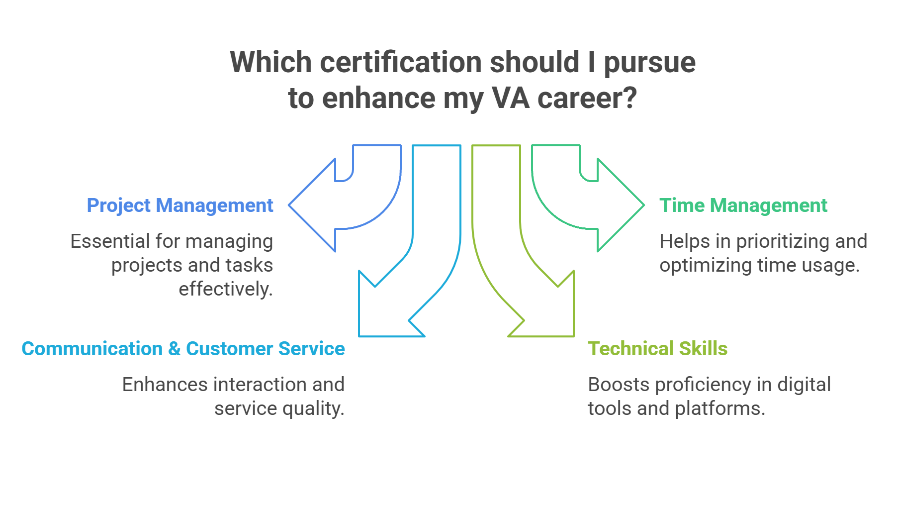 Certifications to pursue for VA career
